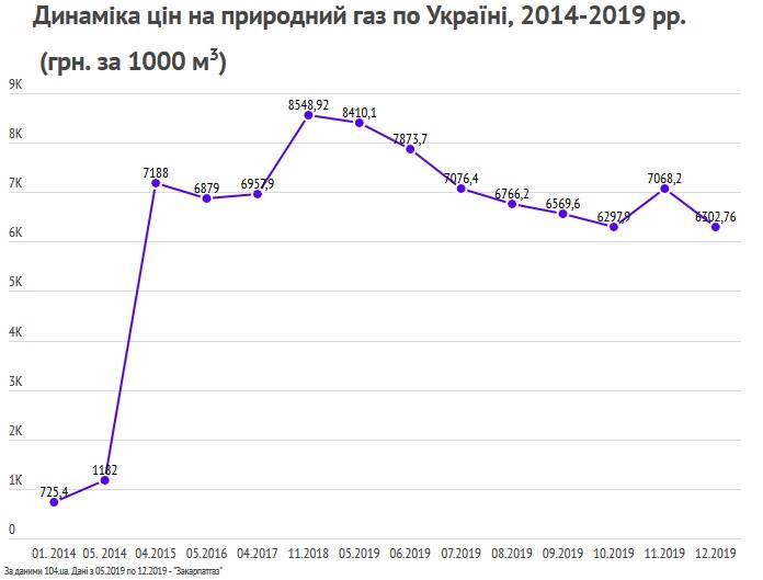 Хроніки «тарифного геноциду». Як змінювались ціни на газ упродовж останніх років та чого чекати у майбутньому