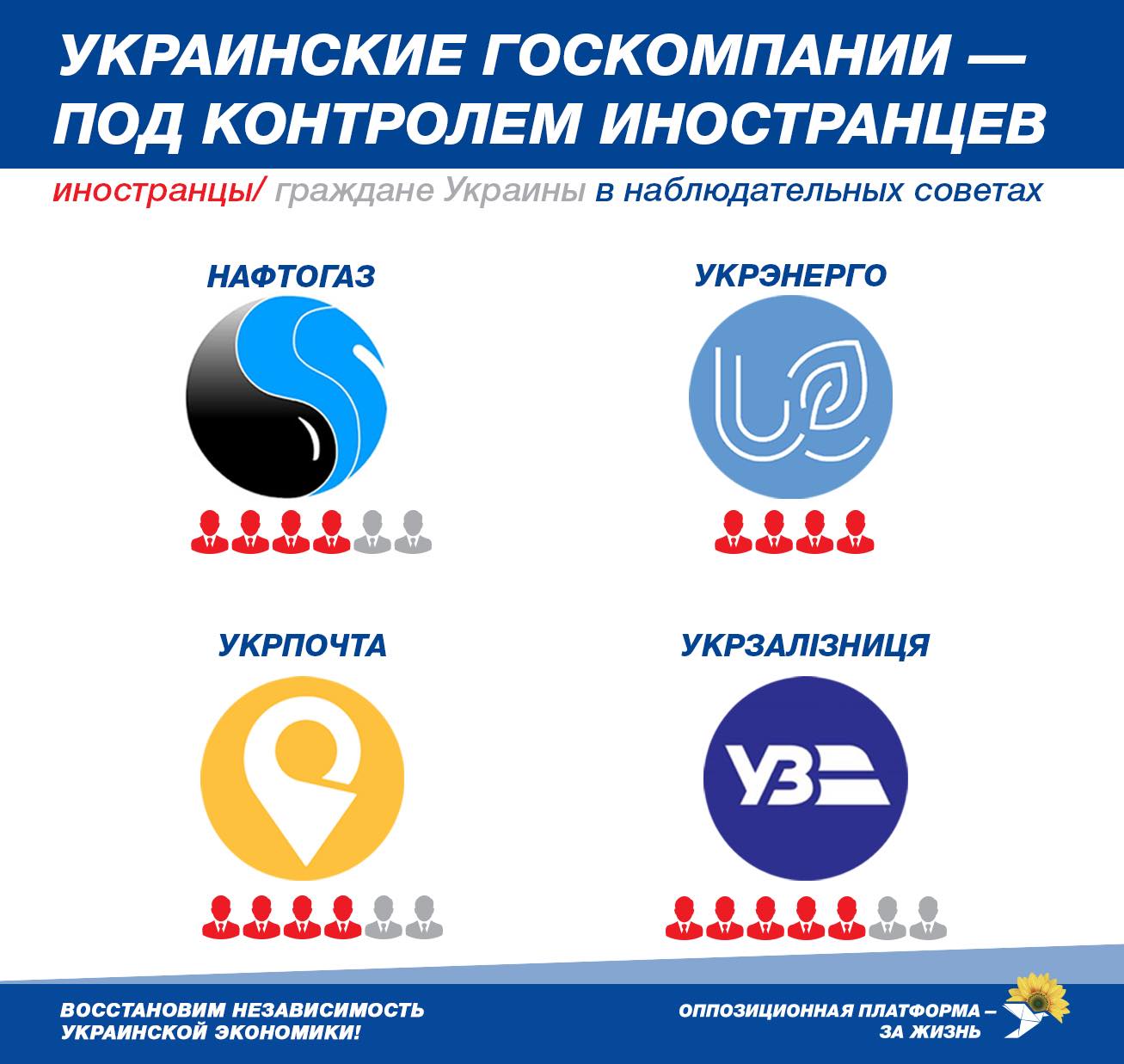 Іноземці отримали контроль над найбільшими держпідприємствами України