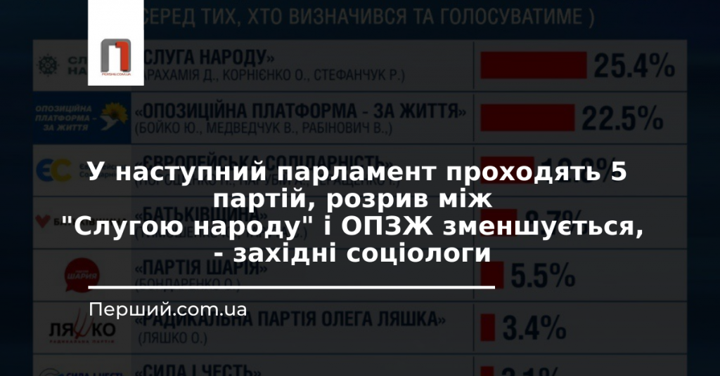 У наступний парламент проходять 5 партій, розрив між "Слугою народу" і ОПЗЖ зменшується, - західні соціологи
